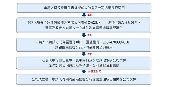 注册英国公司申请程序