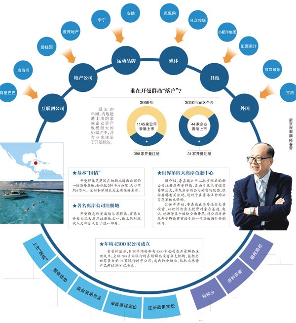 谁在开曼注册公司？